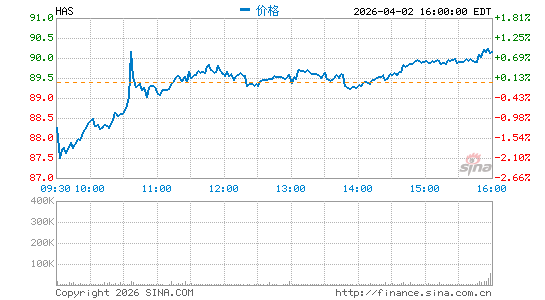 孩之宝公司分时K线