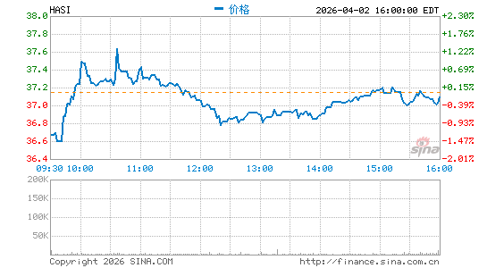 Hannon Armstrong Sustainable Infrastructure Capital, Inc.分时K线