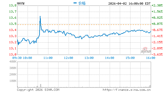 Hayward Holdings, Inc.分时K线