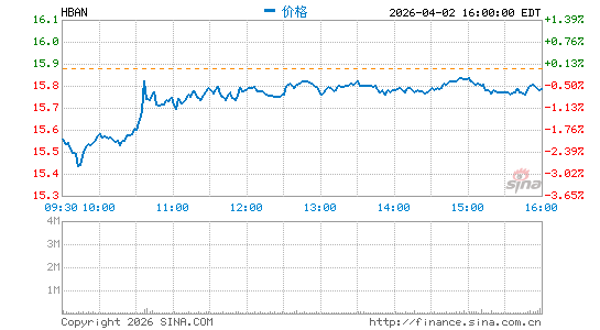 亨廷顿银行分时K线