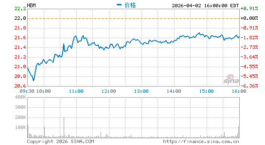 Hudbay Minerals, Inc.分时K线
