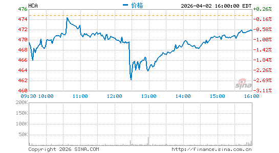 HCA控股分时K线