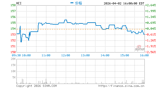 HCI Group, Inc.分时K线
