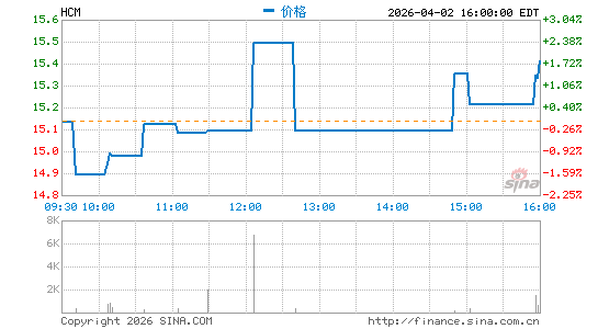 HUTCHMED (China) Ltd.分时K线