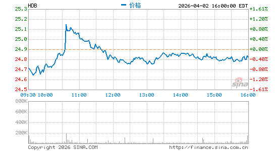 HDFC银行分时K线