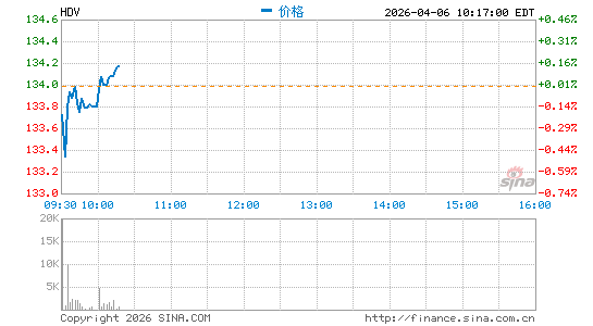 iShares 核心高股息 ETF分时K线