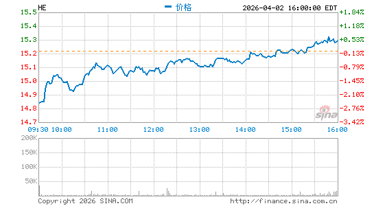 夏威夷电力分时K线