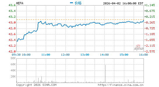 iShares Currency Hedged MSCI EAFE ETF分时K线