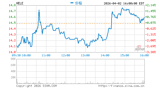 海伦特洛伊家电分时K线