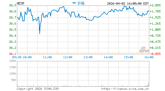 Hess Midstream LP分时K线