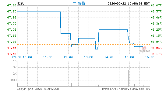 iShares Currency Hedged MSCI Eurozone ETF分时K线