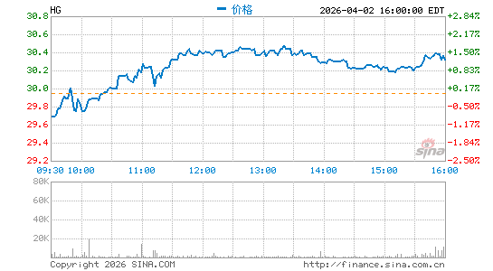 Hamilton Insurance Group Ltd.分时K线