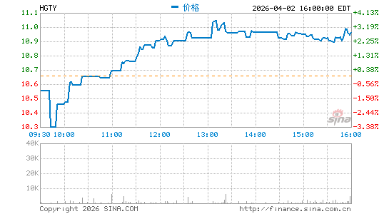 Hagerty, Inc.分时K线