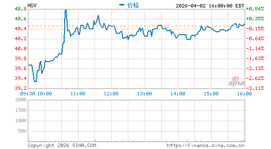Hilton Grand Vacations, Inc.分时K线