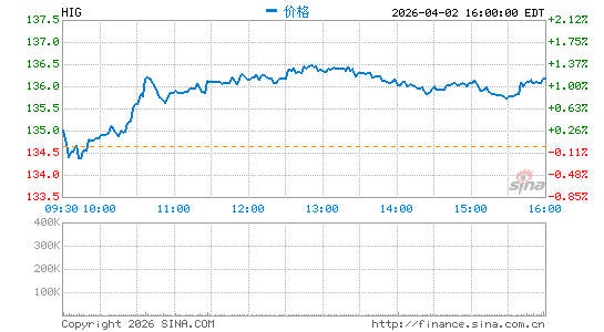 美国哈特福德金融服务公司分时K线