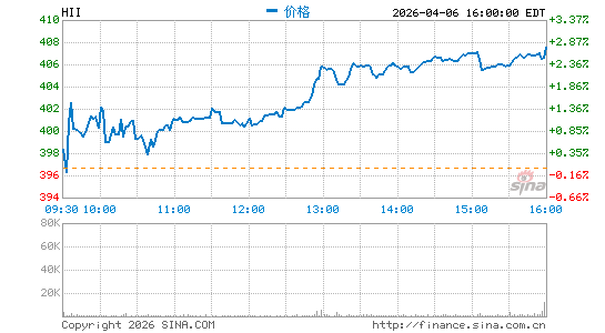 Huntington Ingalls Industries, Inc.分时K线