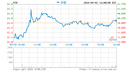 海伍兹物业分时K线