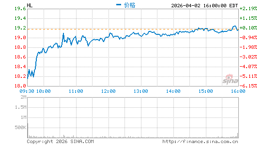 赫克拉矿业分时K线