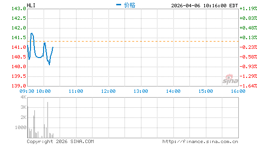 Houlihan Lokey, Inc.分时K线
