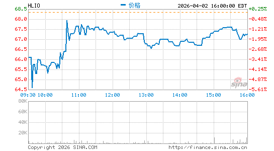 Helios Technologies, Inc.分时K线