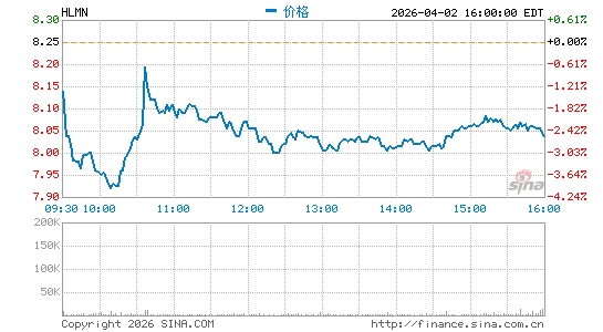 Hillman Solutions Corp.分时K线