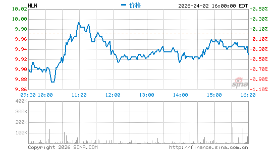 Haleon Plc分时K线
