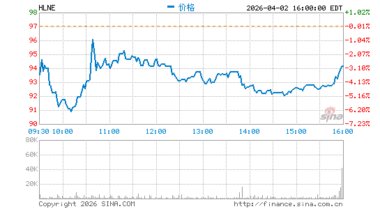 Hamilton Lane, Inc.分时K线