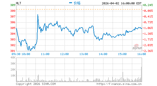 希尔顿酒店分时K线