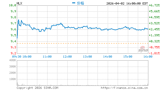 螺旋能源分时K线