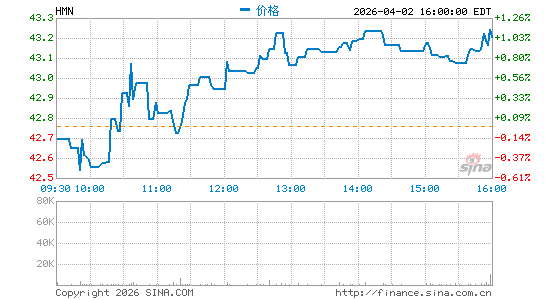 霍勒斯曼恩分时K线