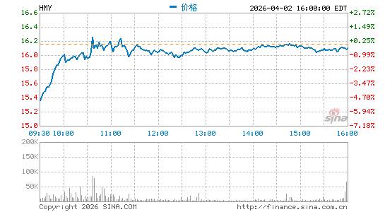 哈莫尼黄金分时K线