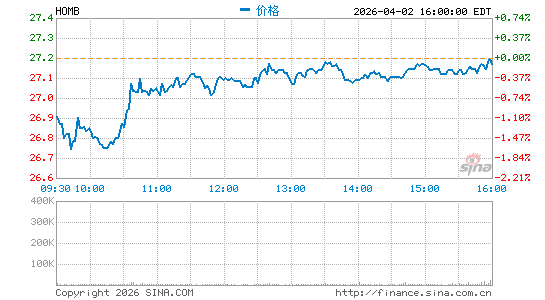 Home Bancshares, Inc. (Arkansas)分时K线