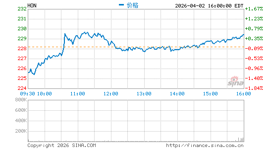 霍尼韦尔国际公司分时K线