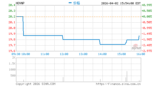 Hovnanian Enterprises, Inc.分时K线