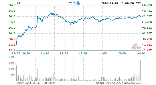 Hewlett Packard Enterprise Co.分时K线