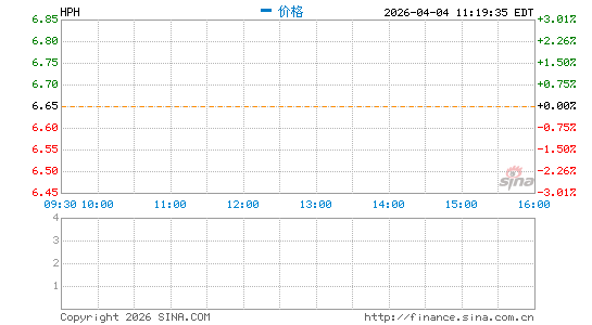 Highest Performances Holdings, Inc.分时K线