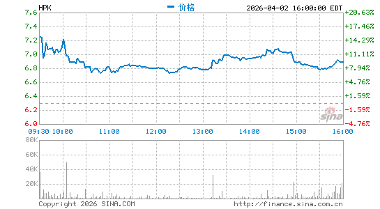 HighPeak Energy, Inc.分时K线