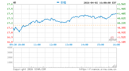 医疗保健房地产信托分时K线