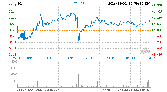 H & R布洛克税务公司分时K线