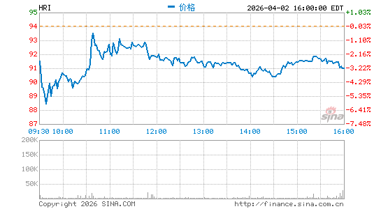 Herc Holdings, Inc.分时K线