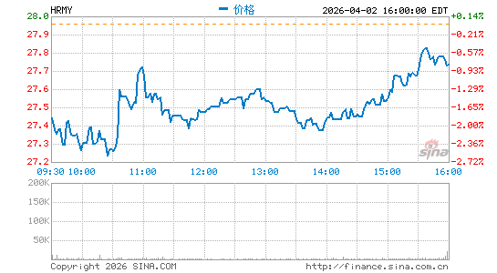 Harmony Biosciences Holdings, Inc.分时K线