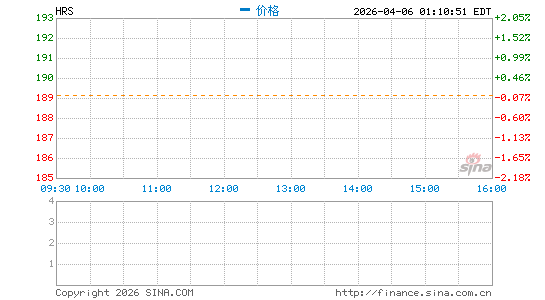 哈里斯公司分时K线
