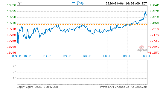 美国豪斯特酒店分时K线