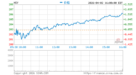 好时食品集团分时K线
