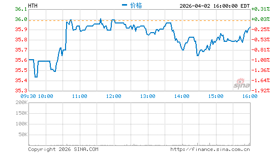 希尔托普控股分时K线
