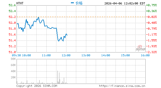 华住酒店集团分时K线