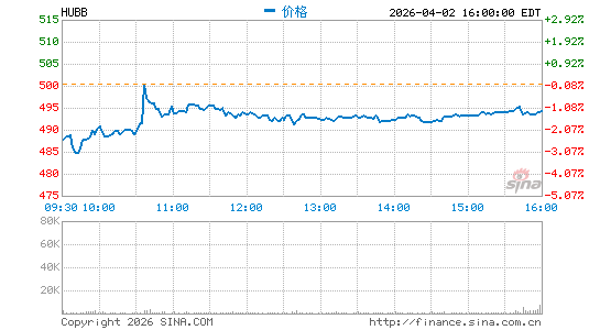 Hubbell, Inc.分时K线