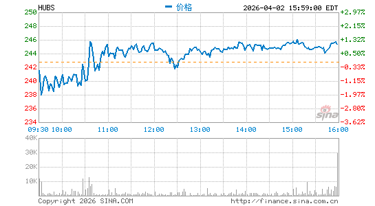 HubSpot, Inc.分时K线