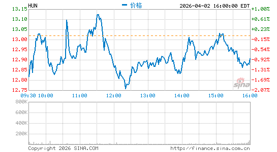 亨斯曼材料分时K线