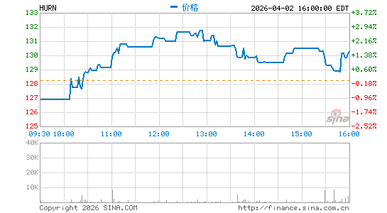 休伦咨询分时K线